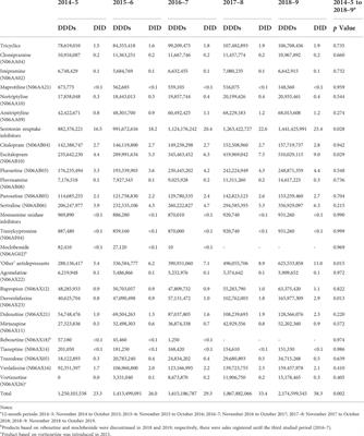 Trends in Brazilian market of antidepressants: A five-year dataset analysis